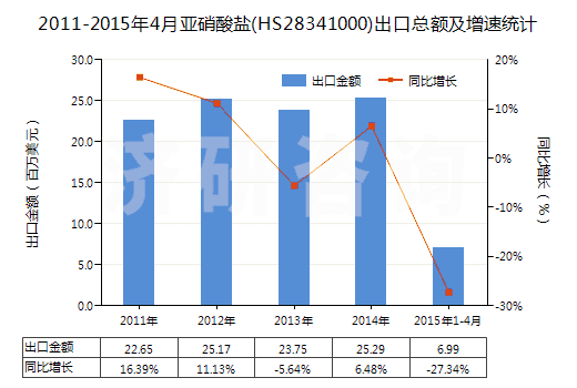 2011-2015年4月亞硝酸鹽(HS28341000)出口總額及增速統(tǒng)計